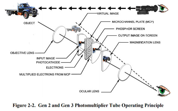 Night Vision Goggles | Gen 0 to Gen 3+